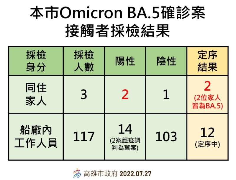 ▲高雄造船廠BA.5傳播鏈確診採檢結果今天公布2幼童定序結果為BA.5，其餘12人則定序中，採檢的120人之中，104人為陰性。（圖／高市府提供）