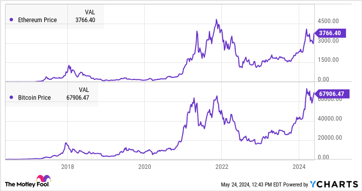 Ethereum price chart