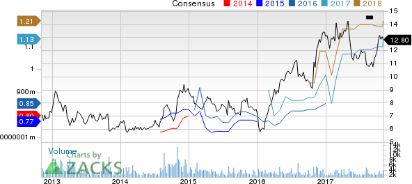 Acco Brands Corporation Price and Consensus