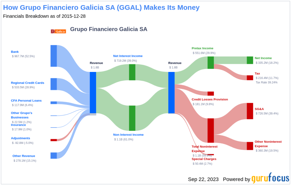 Unveiling Grupo Financiero Galicia SA's Dividend Performance and Sustainability