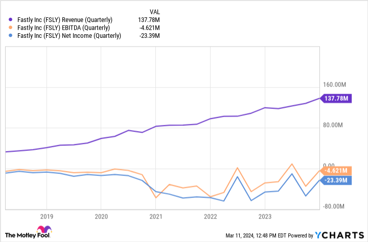 FSLY Revenue (Quarterly) Chart