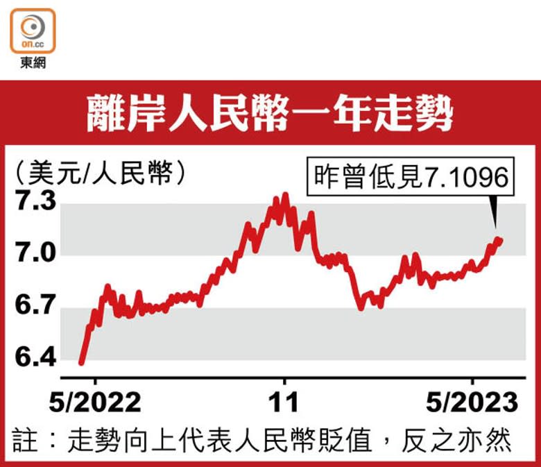 離岸人民幣一年走勢