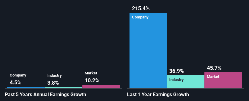 past-earnings-growth