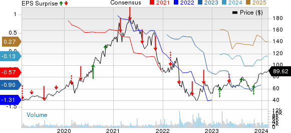 Freshpet, Inc. Price, Consensus and EPS Surprise