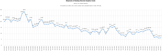 GPU Market Rebounds In Q2 2023: AMD, NVIDIA & Intel See Increased  Shipments, Discrete GPU Up By 12.4%