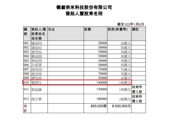 失控的主持人2／葛明德被爆兒當人頭開公司詐公款　「德創」命名藏玄機