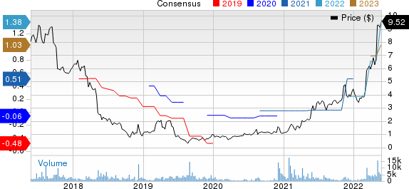 Hudson Technologies, Inc. Price and Consensus