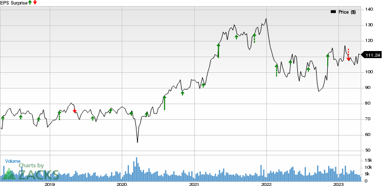 Expeditors International of Washington, Inc. Price and EPS Surprise