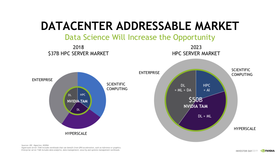 Comparing NVIDIA's addressable market in two charts, with the growth going from $37 billion to $50 billion