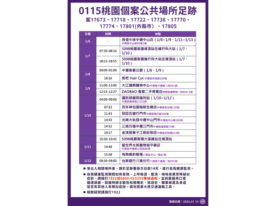 桃園市政府15日公布確診個案公共場所足跡，提醒曾出入相關場所者，請於足跡重疊次日起14天進行自我健康監測 (桃市府提供)