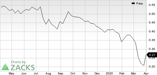 Denison Mine Corp Price