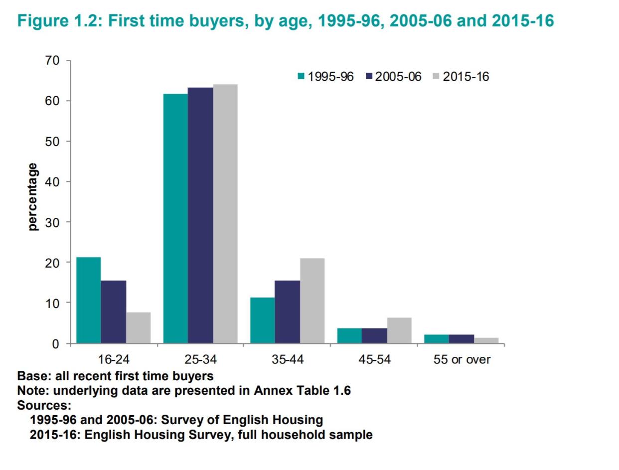 Data chart shows significantly higher proportion of owner-occupiers in 25-34 age group in 2018-19. Source: English Housing Survey 2018 to 2019