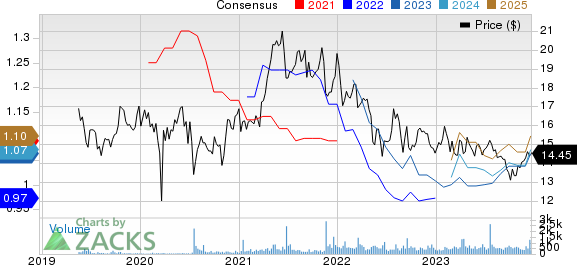 Postal Realty Trust, Inc. Price and Consensus