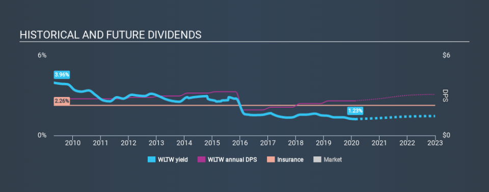 NasdaqGS:WLTW Historical Dividend Yield, February 20th 2020