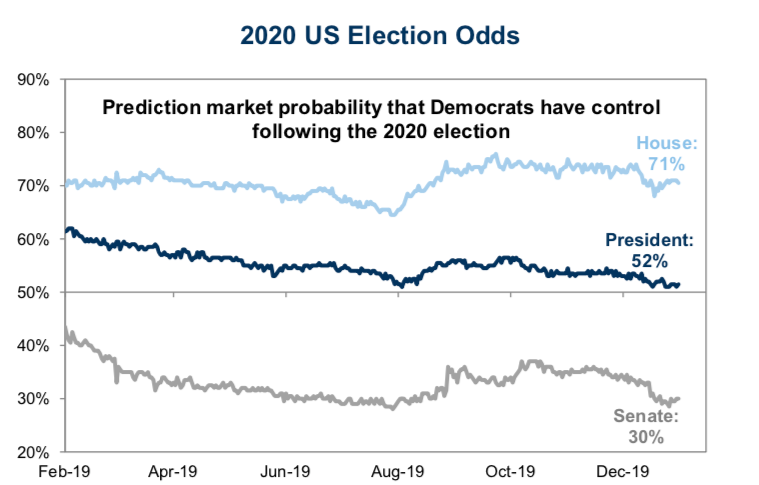 Prediction market probability that Democrats have control following the 2020 election, via Goldman Sachs 