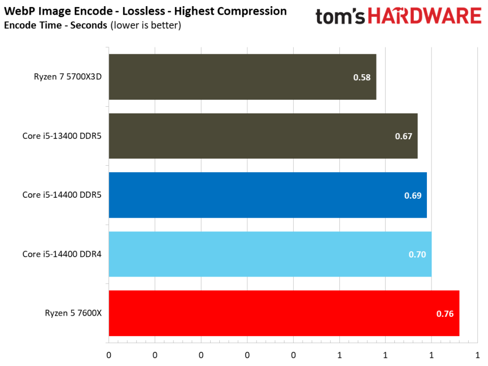 Intel Core i5-14400 vs AMD Ryzen 5 7600X Faceoff