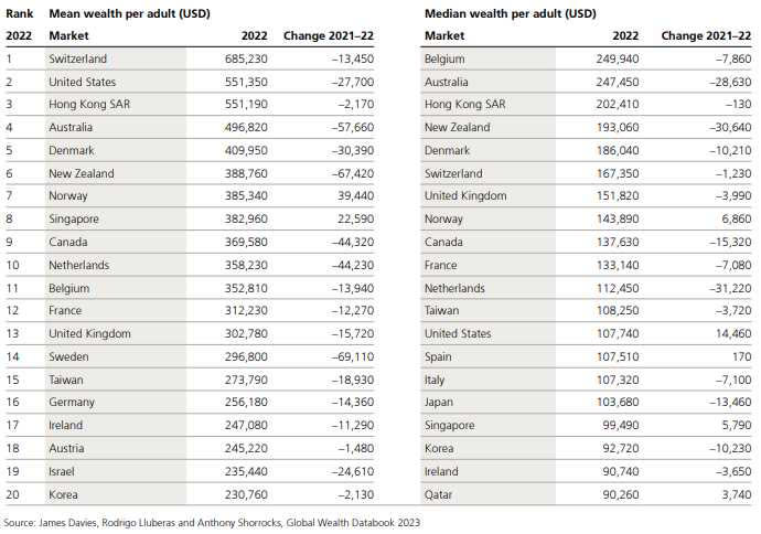 （圖／翻攝自Global Wealth Report 2023）