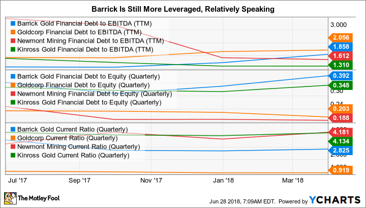 ABX Financial Debt to EBITDA (TTM) Chart