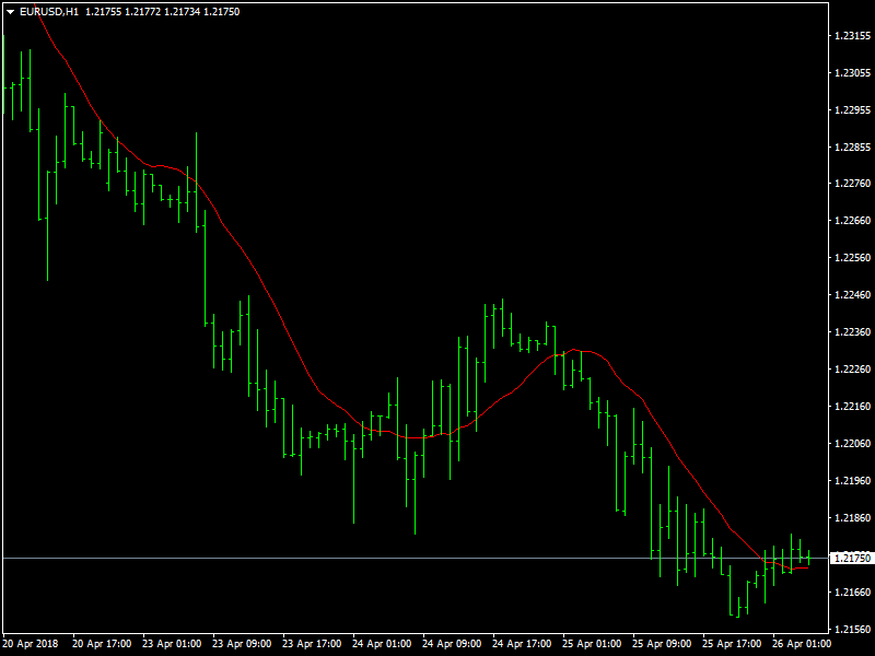 EURUSD grafico orario