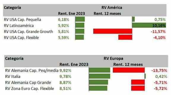 La renta variable europea supera a la norteamericana en el primer mes del año