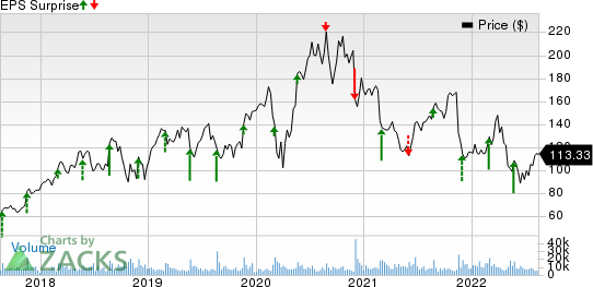 Splunk Inc. Price and EPS Surprise