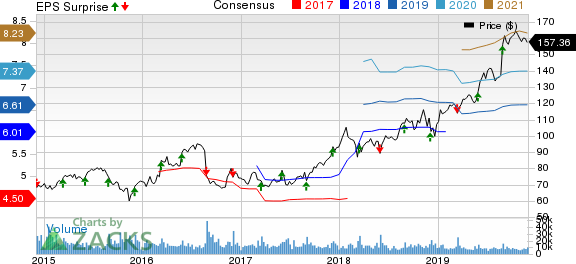 Dollar General Corporation Price, Consensus and EPS Surprise