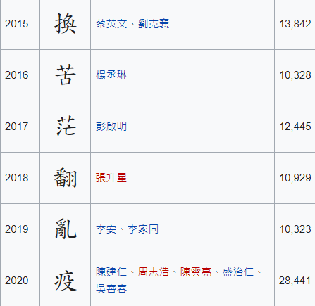 2016至2020年代表字大選結果。 （圖／翻攝自維基百科）