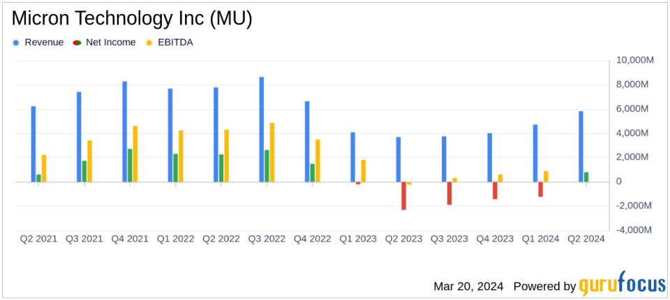 Micron Technology Inc (MU) Posts Strong Q2 Fiscal 2024 Results Amid AI Demand Surge
