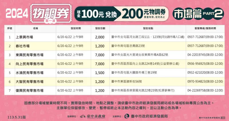 ▲5處民有市場、2處委外市場也發放物調券。（圖／台中市政府提供，2024.06.18）