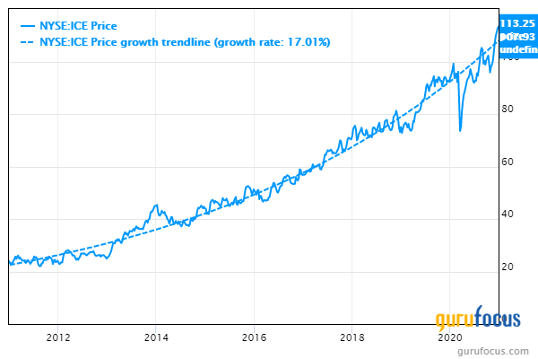 Intercontinental Exchange: Steady Growth From a Fairly Valued Company