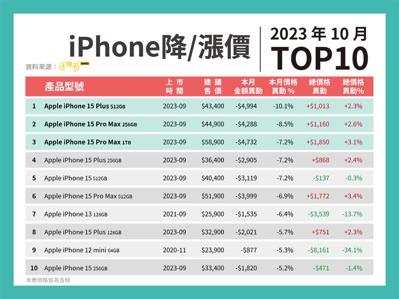 2023年10月全台iPhone報價TOP10。（圖／Sogi手機王提供）