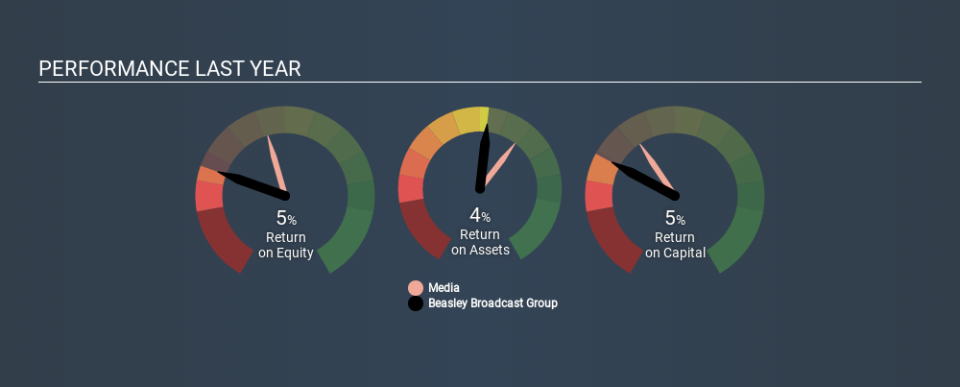 NasdaqGM:BBGI Past Revenue and Net Income, February 20th 2020