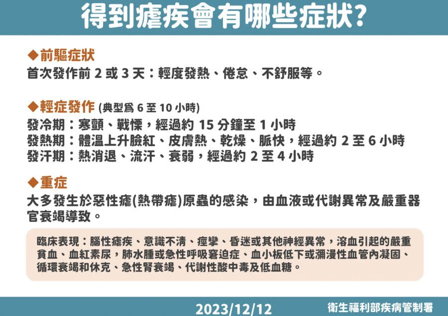 5旬台商成18年來「瘧疾」首死 要命！羅一鈞：他出國前做錯一件事 247