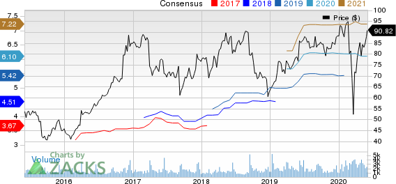 Science Applications International Corporation Price and Consensus