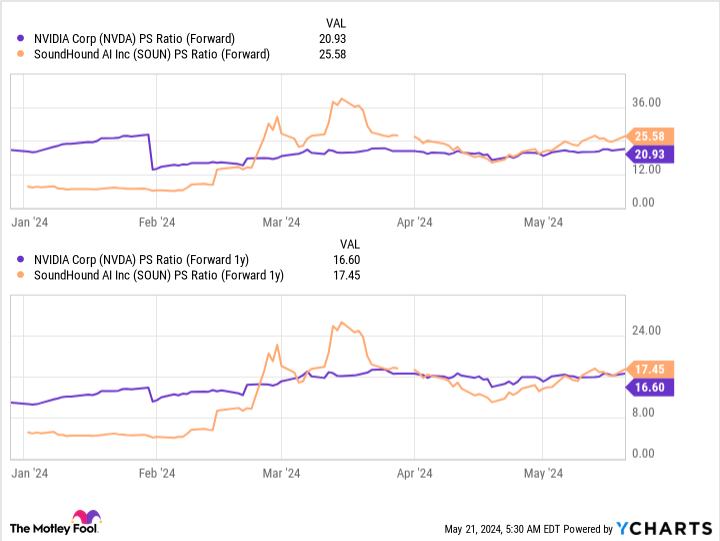 NVDA PS Ratio (Forward) Chart