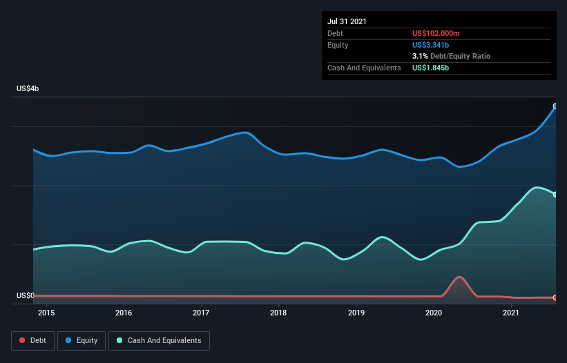 debt-equity-history-analysis