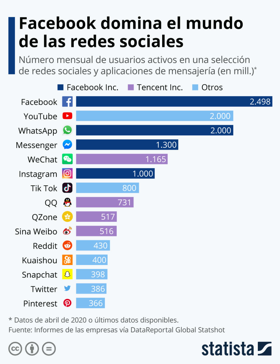 Gráfica: Statista