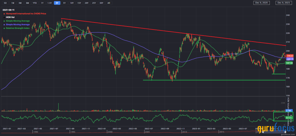 Honeywell: Steady EPS Growth Expected, Shares Modestly Undervalued Following Acquisition News