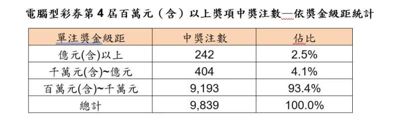 ▲電腦型彩券第4屆百萬元（含）以上獎項中獎注數。（圖／台灣彩券公司提供）