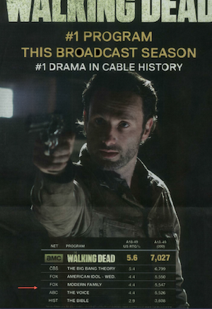 Whoops! AMC's 'Walking Dead' Goofs on NYT Ratings Ad (Updated)