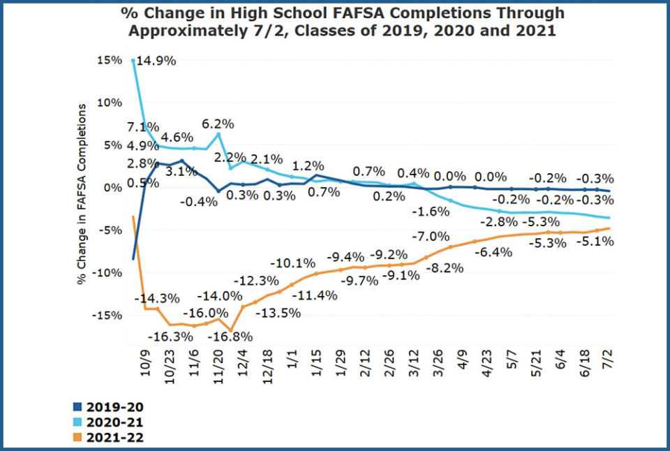 FAFSA filings hit “rock bottom” at 16.8 percent fewer than last year in December, according to the National College Attainment Network, but began to rise through the winter and spring. (National College Attainment Network)