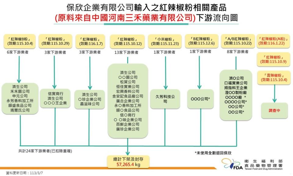 「保欣企業有限公司」為21家禁止輸台的中國辣椒粉出口商其中一家，圖為此公司出廠辣椒粉原料的下游流向公司。   圖：衛生福利部食品藥物管理署／提供