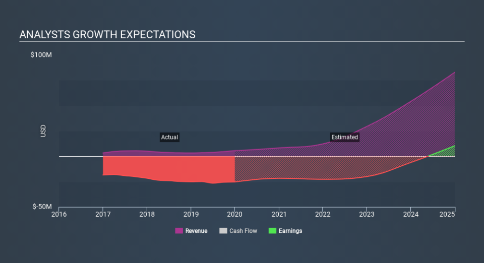 NasdaqCM:BIOC Past and Future Earnings March 28th 2020