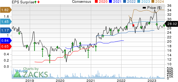 Box, Inc. Price, Consensus and EPS Surprise