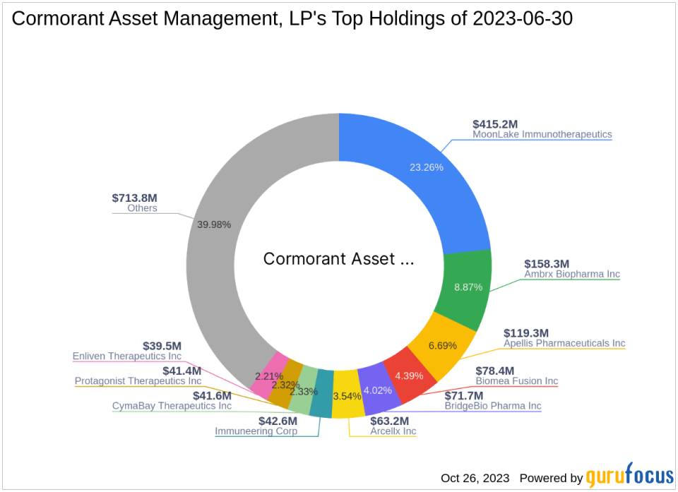 Cormorant Asset Management, LP Acquires New Stake in Ambrx Biopharma Inc