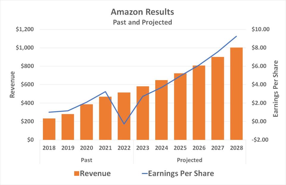 Amazon's on pace to generate $1 trillion in sales in 2028, according to analyst projections. 