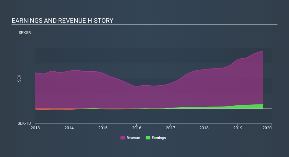 OM:FNM Income Statement, December 11th 2019