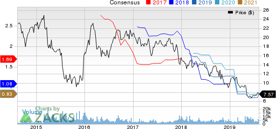 TiVo Corporation Price and Consensus