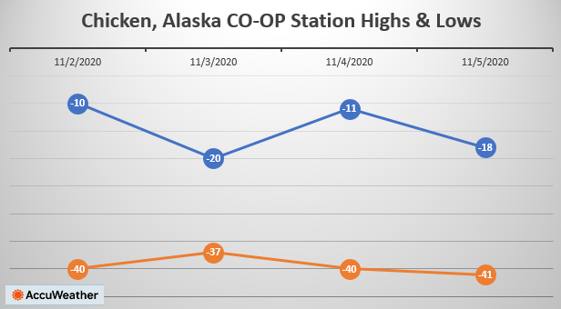 Chicken, Alaska Temperatures