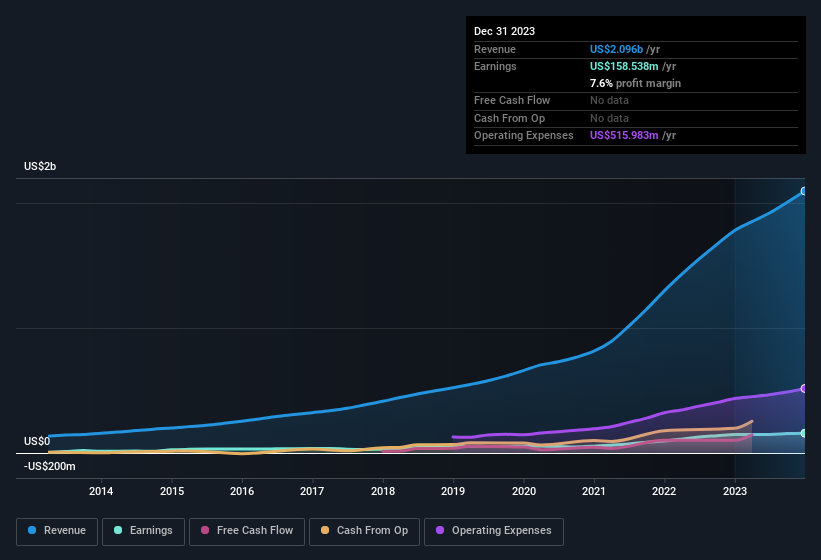 earnings-and-revenue-history